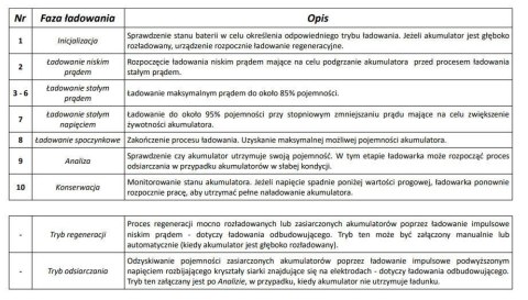 Ładowarka akumulatorowa z Wyświetlaczem LCD 12V i 24V + 2 Tryby specjalne Ładowarka akumulatorowa z Wyświetlaczem LCD 12V i 24V + 2 Tryby specjalne