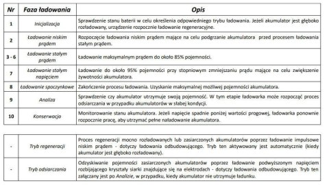 Ładowarka akumulatorowa z Wyświetlaczem LCD 6V i 12V + 2 Tryby specjalne Ładowarka akumulatorowa z Wyświetlaczem LCD 6V i 12V + 2 Tryby specjalne